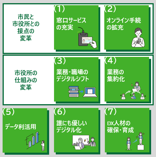 集中改革期間の実施事項