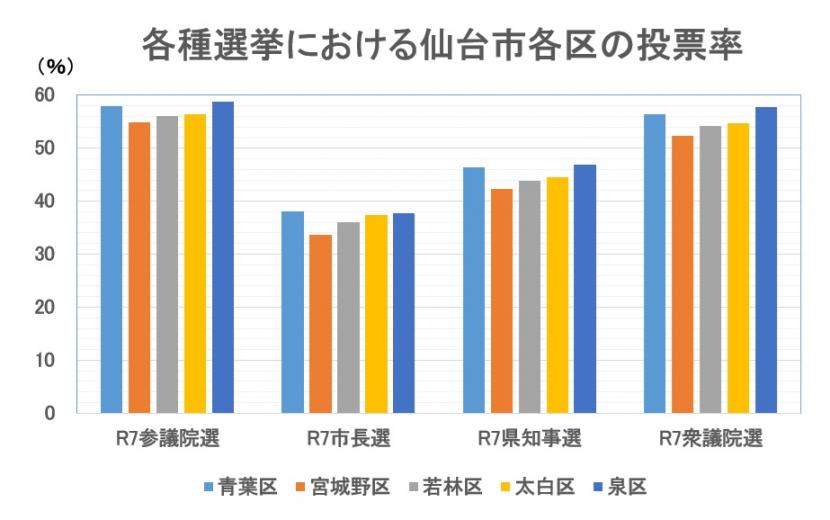 グラフ　各種選挙における仙台市各区の投票率