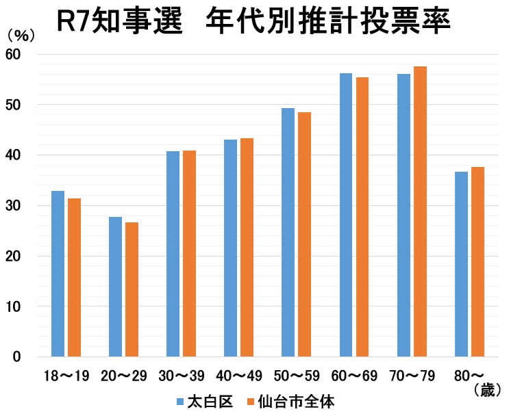 グラフ　令和7年度　知事選　年代別推計投票率