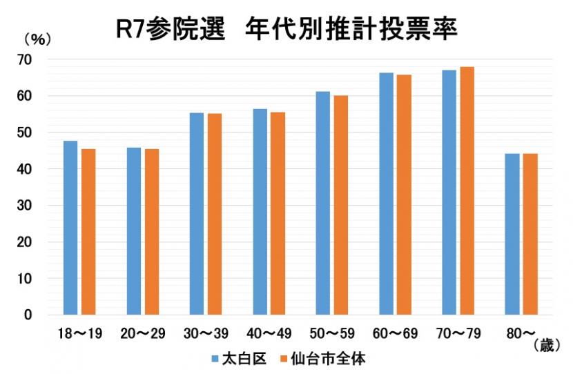 グラフ　令和7年度　参院選　年代別推計投票率