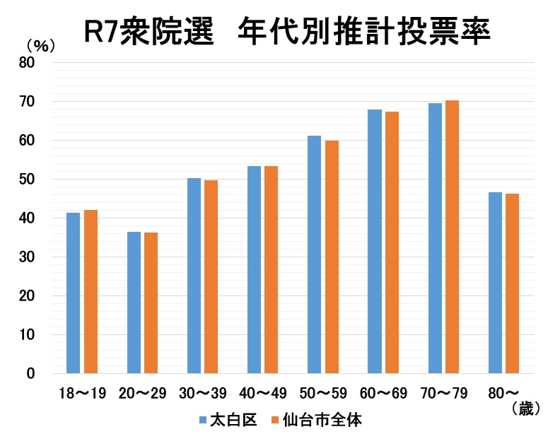 グラフ　令和7年度　衆院選　年代別推計投票率