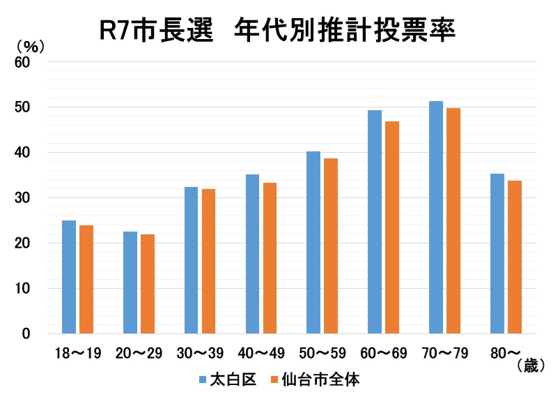 グラフ　令和7年度　市長選　年代別推計投票率