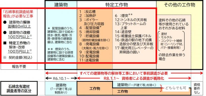 石綿事前調査・結果報告の要否、石綿含有建材調査者に関するイメージ図