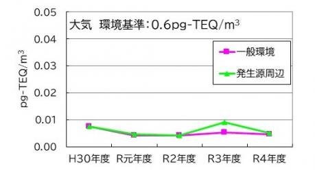 大気中のダイオキシン類濃度の経年変化グラフ、令和4年度も環境基準を下回っていました。