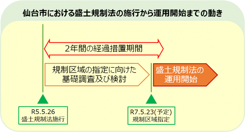 仙台市における盛土規制法の施行から運用開始までの動き