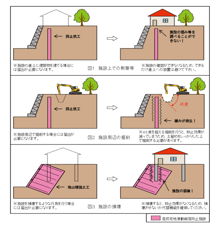 届出が必要な行為