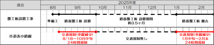 実施工程表