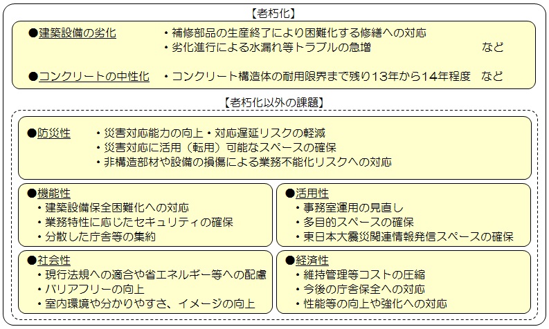 本庁舎が抱える課題