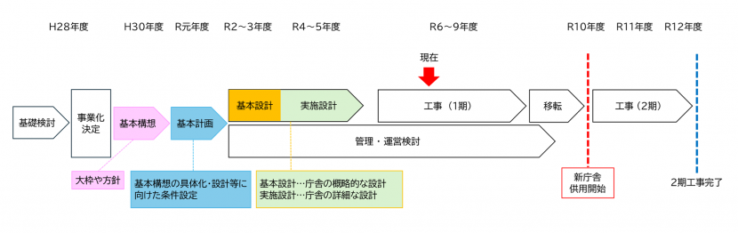 新庁舎完成までの流れ図
