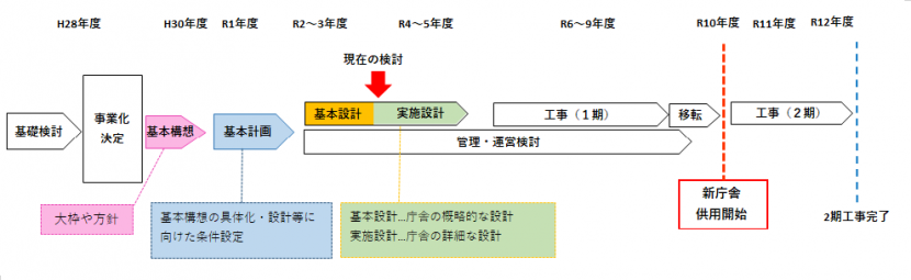 想定スケジュール