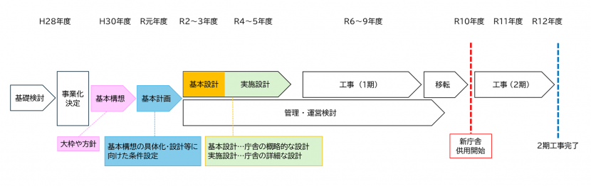 想定スケジュール図