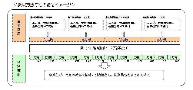 徴収方法ごとの納付のイメージ