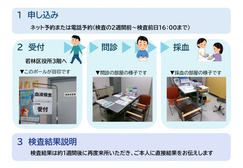 検査の流れ。申し込み、受付、問診、採血、検査結果説明。
