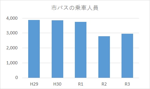 グラフ_市バスの乗車人員の推移（H29～R3年度）