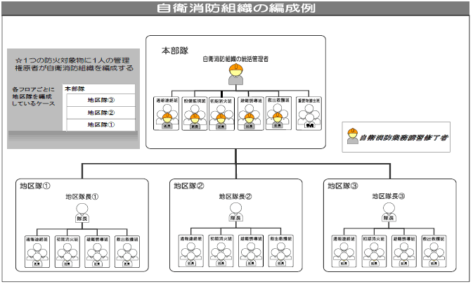 自衛消防組織編制例の図