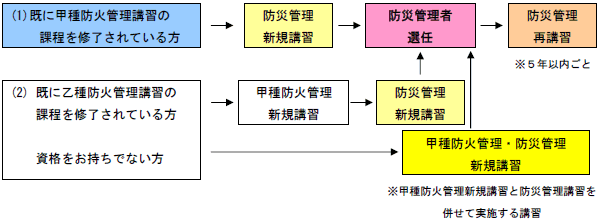 防災管理者講習フロー図