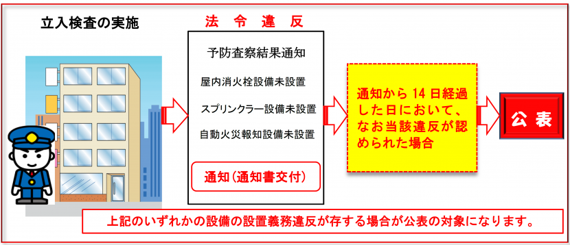 公表までの流れ