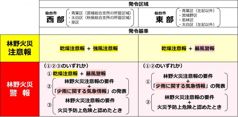 林野火災注意報等一覧票