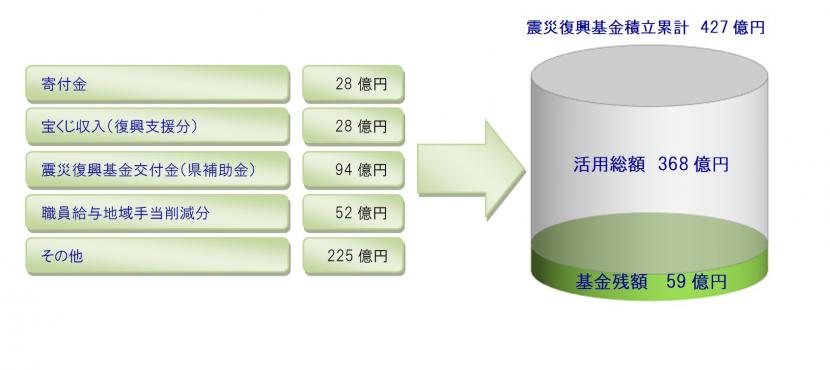 r3震災復興基金積立累計