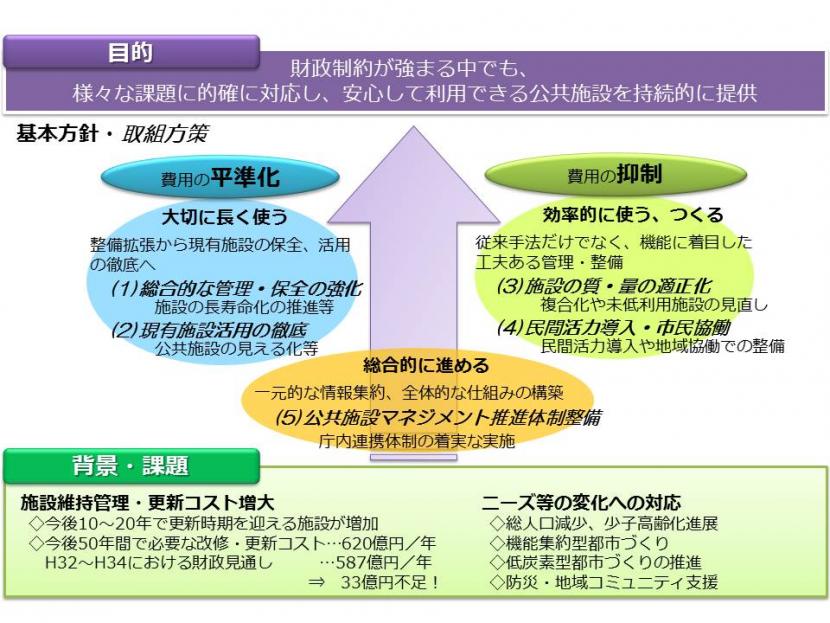 ここに仙台市公共施設マネジメントプランの課題背景、目的、基本方針等を示した体系図が掲載されています。