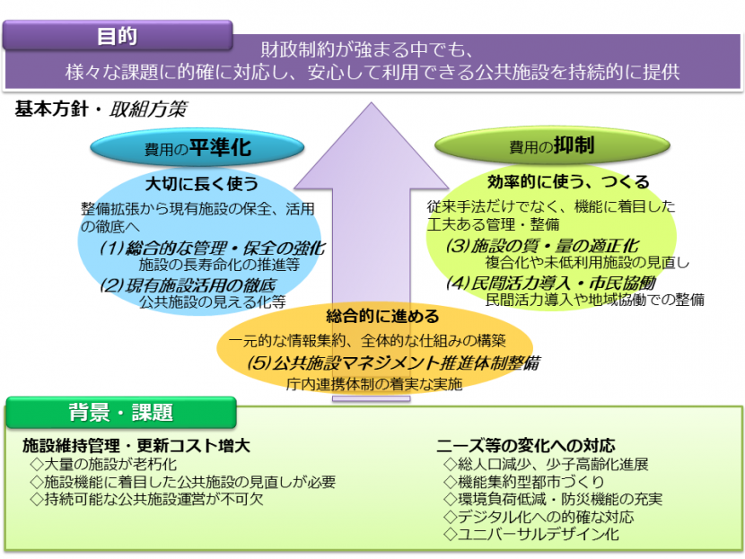 マネジメントプラン体系図