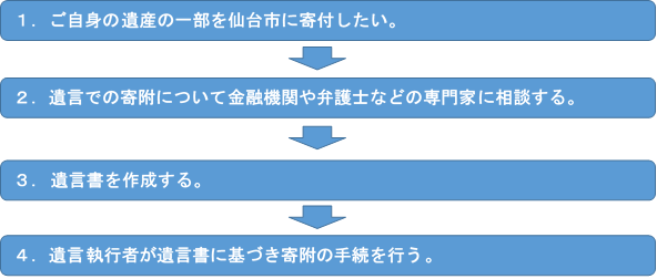 遺贈の流れ