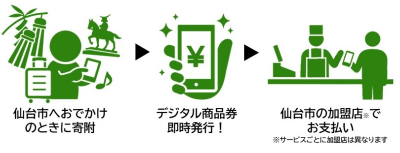 現地決済型ふるさと納税のイメージ