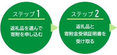 (1)返礼品を選んで寄附を申し込む　(2)返礼品と寄附金受領証明書を受け取る