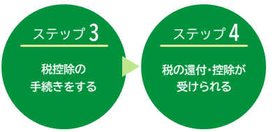  (3)税控除の手続きをする　(4)寄附の翌年に税の還付・控除が受けられる