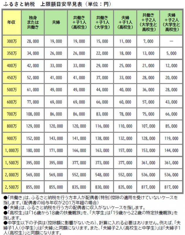 ふるさと納税　上限額目安早見表