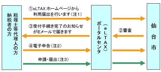 電子申告の流れ