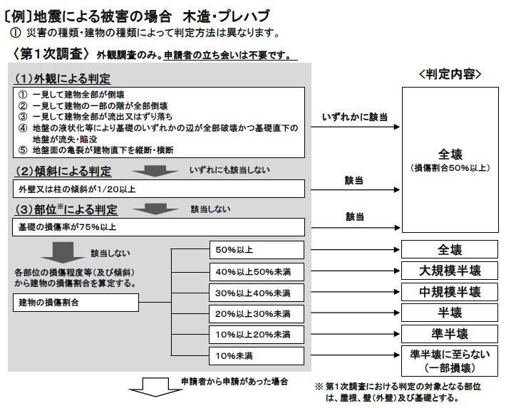 建物被害認定調査の流れ及び判定内容（一次調査）