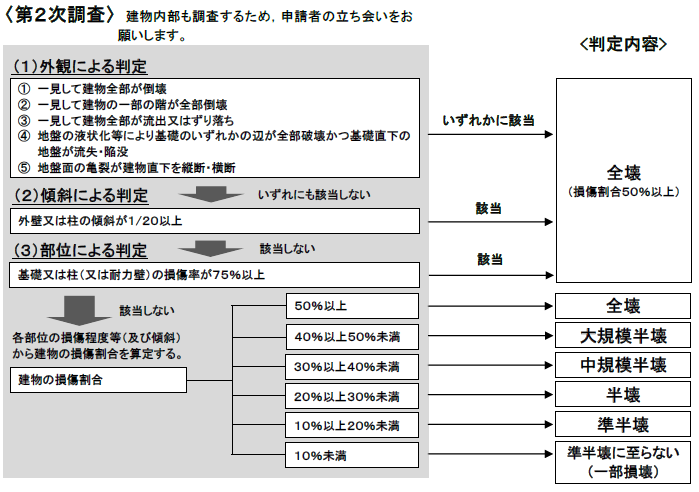 建物被害認定調査の流れ及び判定内容（二次調査）