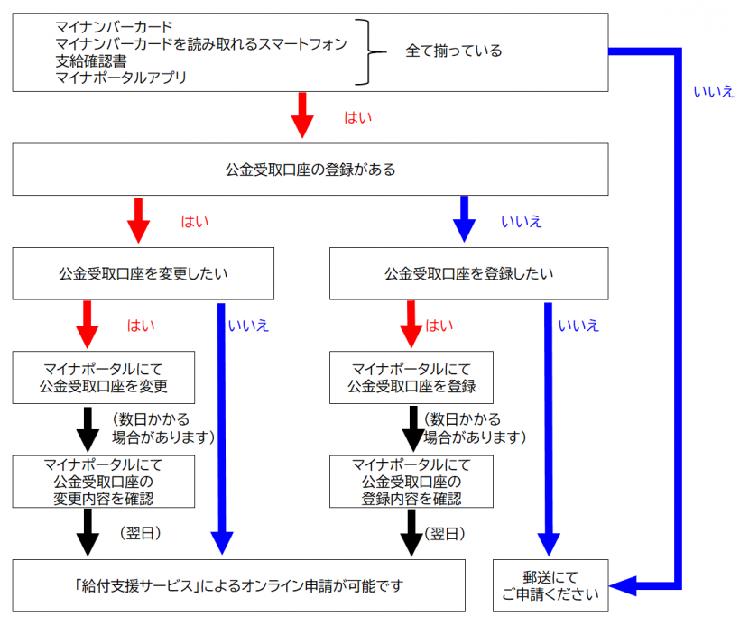 オンライン申請の流れ