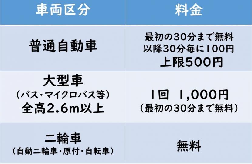 駐車場料金、普通自動車最大500円、大型車1000円、二輪車無料