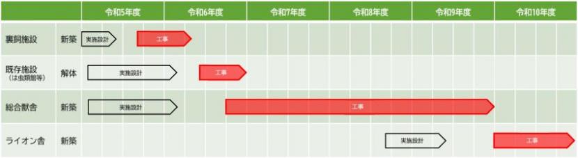 エリアI整備スケジュール