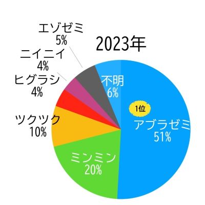 R5　セミのぬけがら調査結果　2023内訳